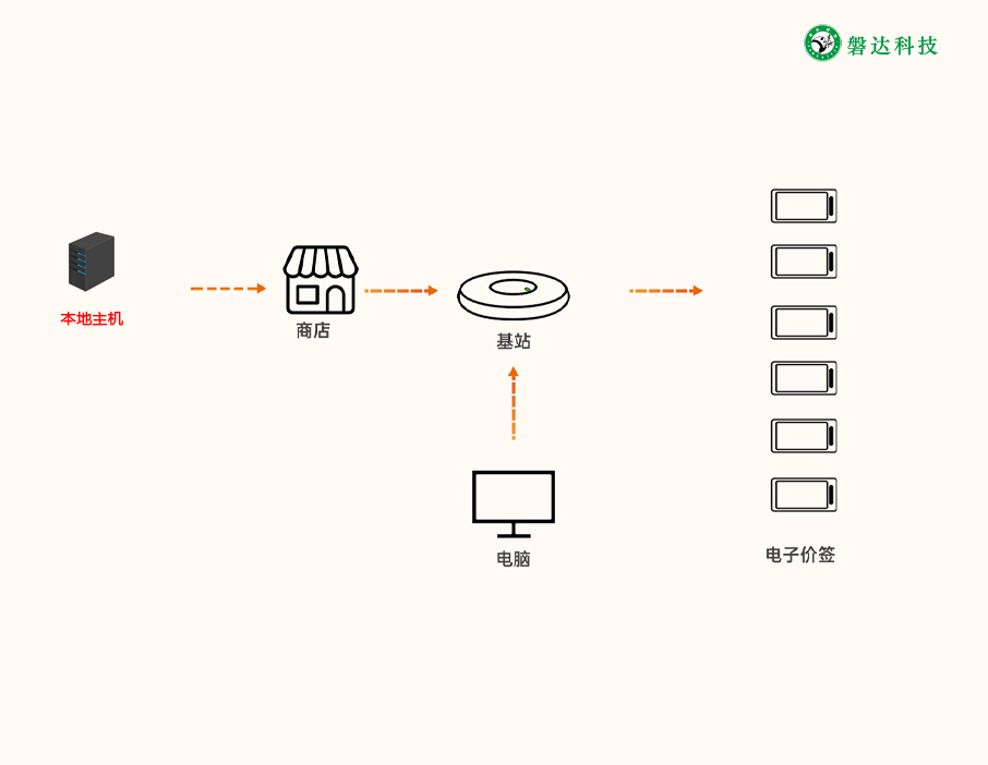电子价签本地主机部署